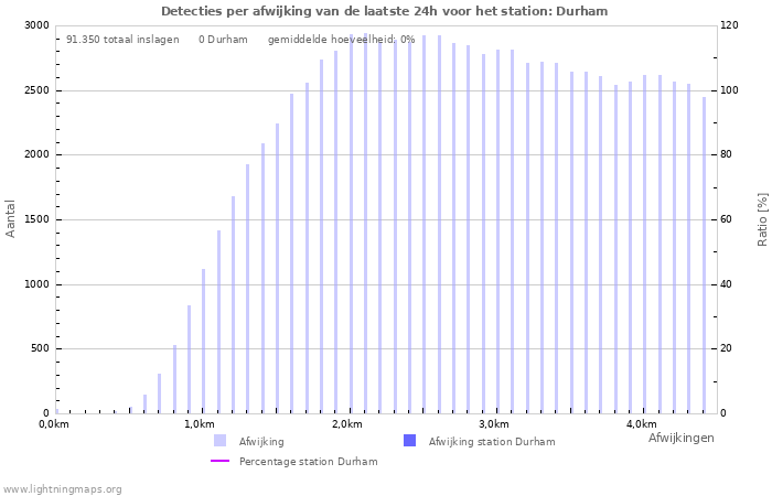 Grafieken: Detecties per afwijking