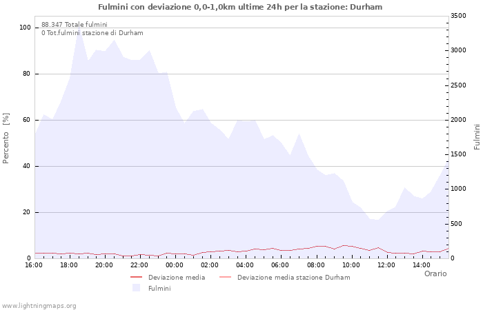 Grafico