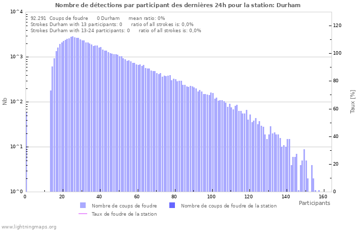 Graphes: Nombre de détections par participant