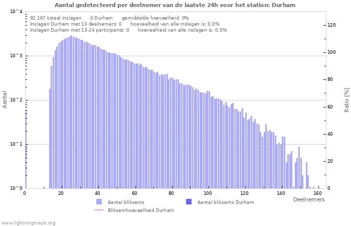 Grafieken: Aantal gedetecteerd per deelnemer