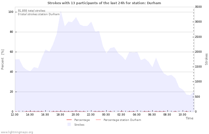 Graphs