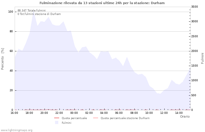 Grafico