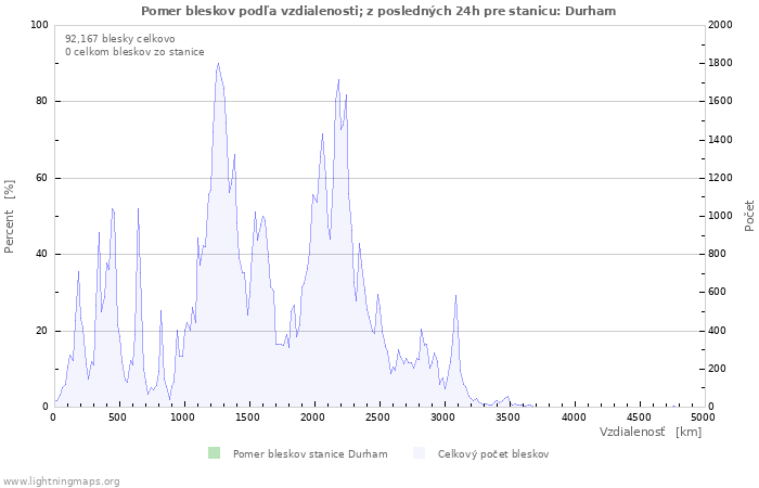 Grafy: Pomer bleskov podľa vzdialenosti;