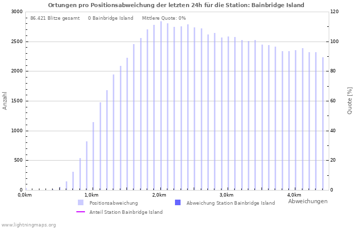 Diagramme: Ortungen pro Positionsabweichung