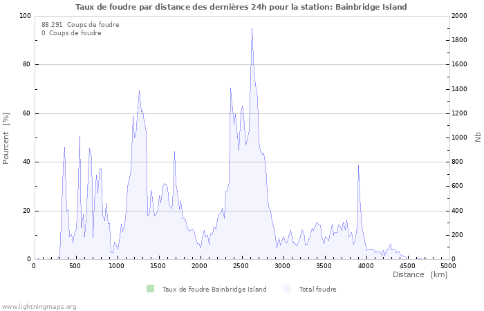 Graphes: Taux de foudre par distance