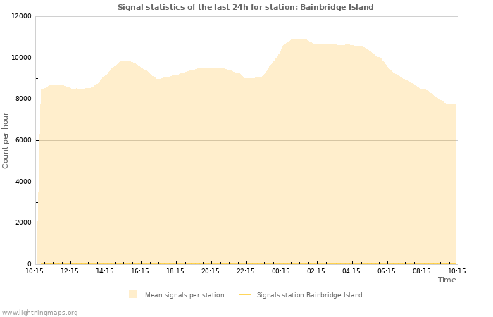 Grafikonok: Signal statistics