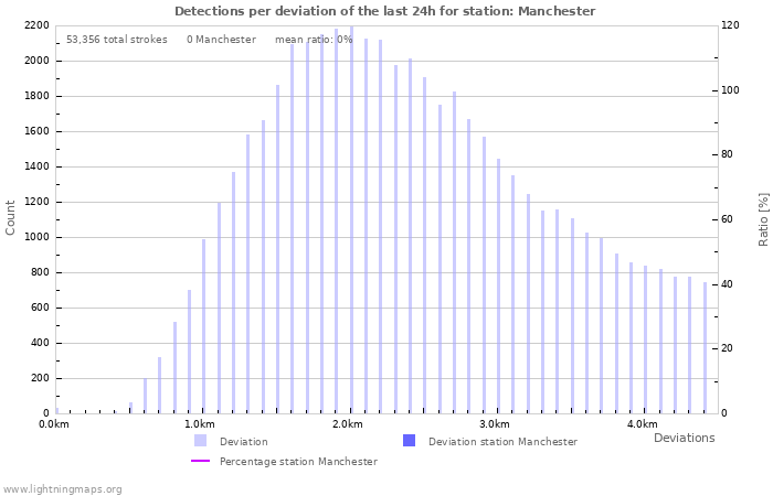 Graphs: Detections per deviation