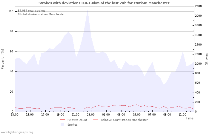 Graphs