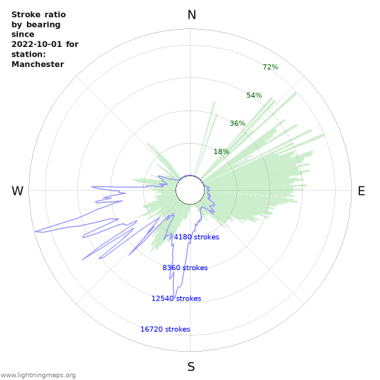 Graphs