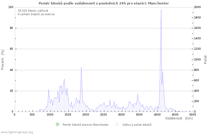 Grafy: Poměr blesků podle vzdálenosti