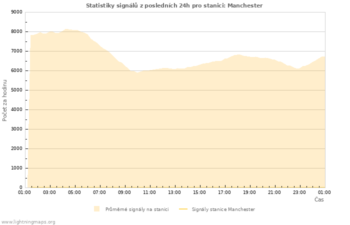 Grafy: Statistiky signálů