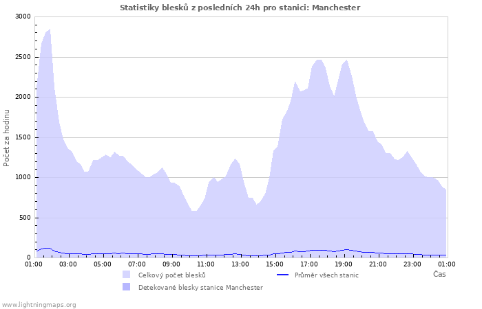 Grafy: Statistiky blesků