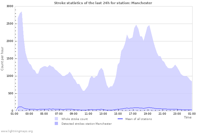 Graphs: Stroke statistics