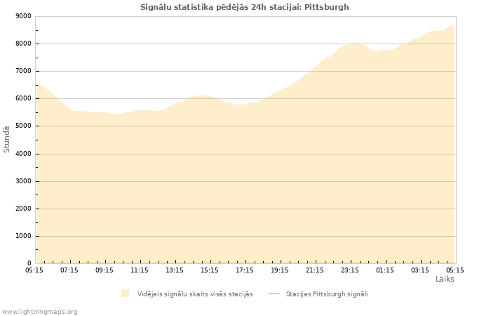 Grafiki: Signālu statistika