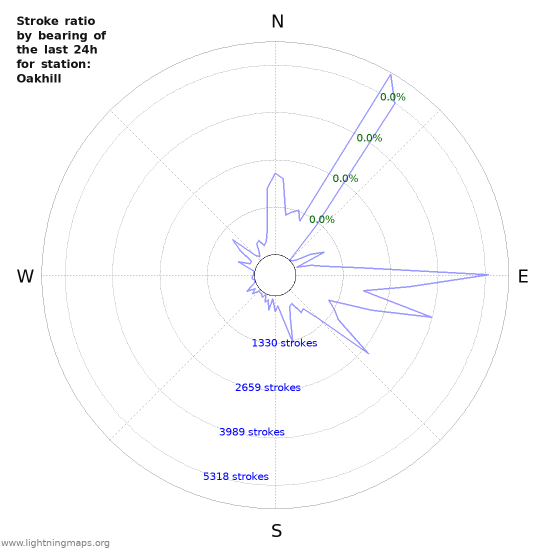 Graphs: Stroke ratio by bearing