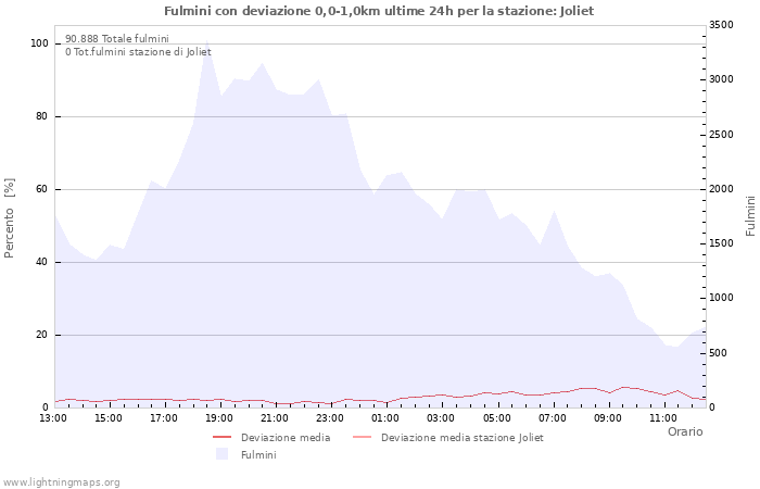 Grafico