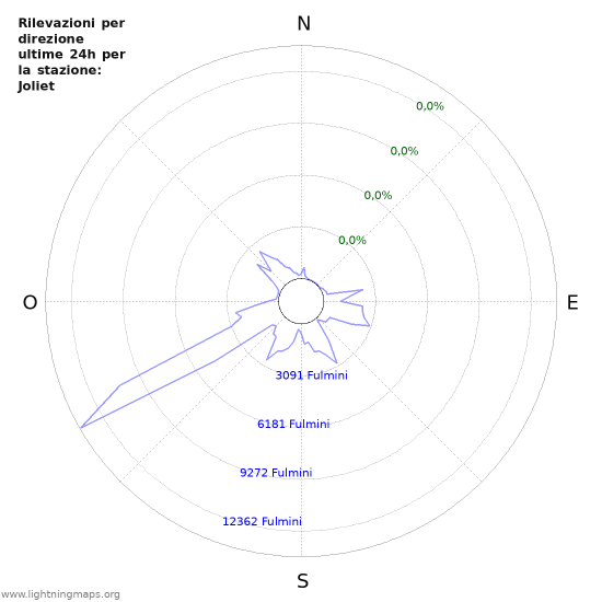 Grafico: Rilevazioni per direzione