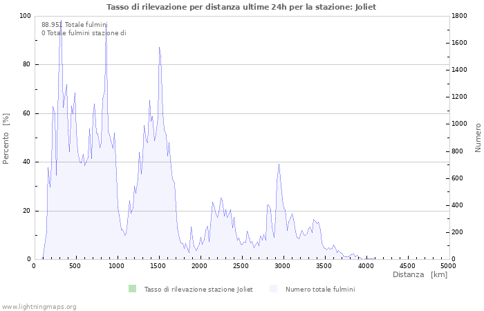 Grafico: Tasso di rilevazione per distanza