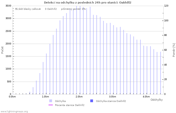Grafy: Detekcí na odchylku