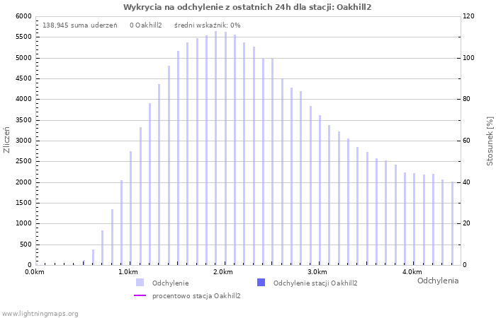 Wykresy: Wykrycia na odchylenie