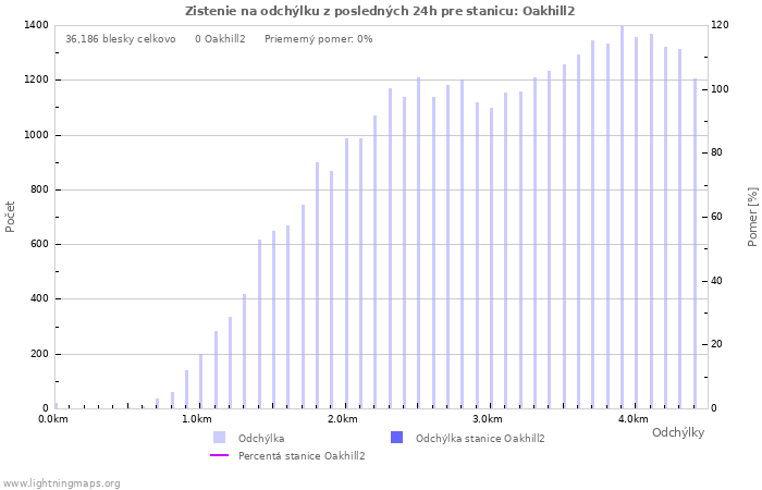 Grafy: Zistenie na odchýlku