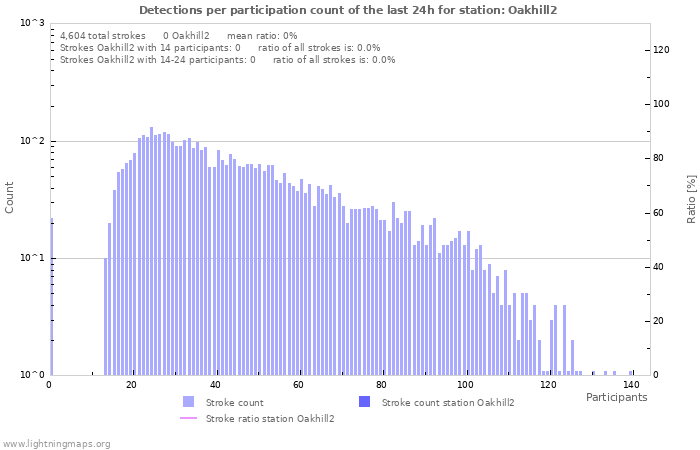 Graphs: Detections per participation count
