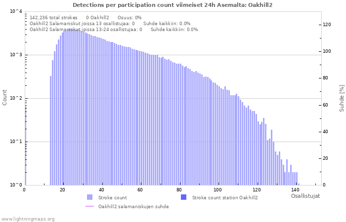 Graafit: Detections per participation count