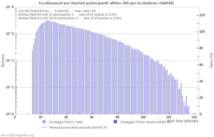 Grafico: Localizzazoni per stazioni partecipanti