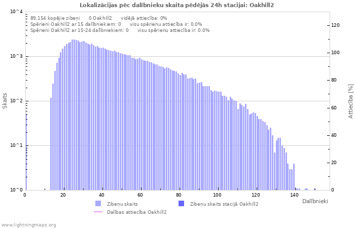 Grafiki: Lokalizācijas pēc dalībnieku skaita