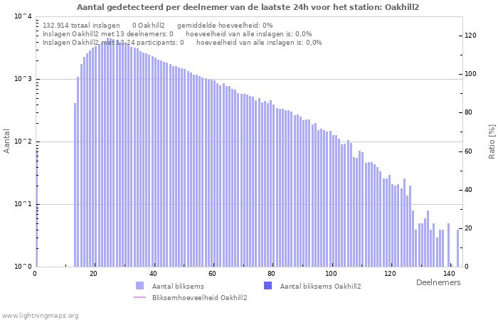 Grafieken: Aantal gedetecteerd per deelnemer