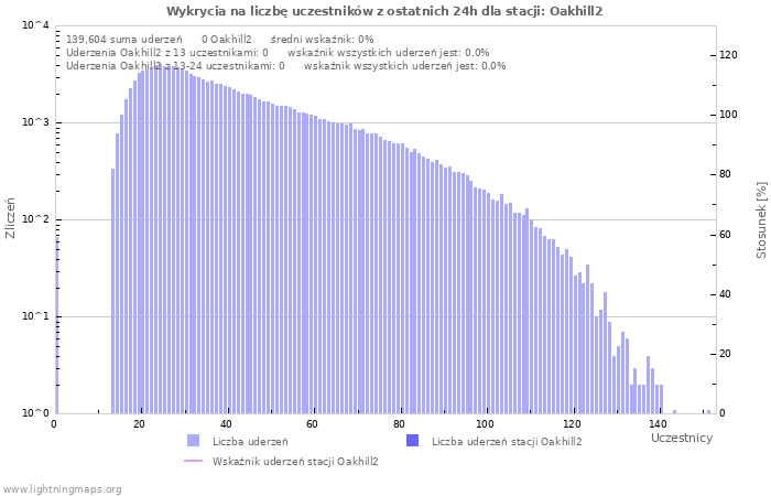 Wykresy: Wykrycia na liczbę uczestników