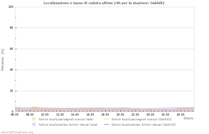 Grafico: Localizzazione e tasso di caduta