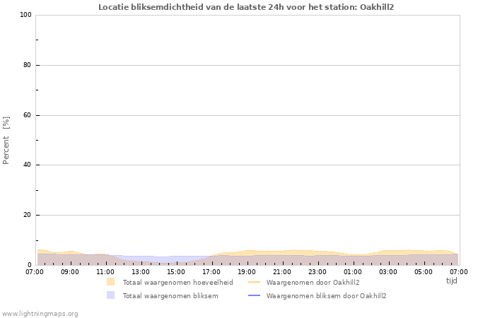 Grafieken: Locatie bliksemdichtheid