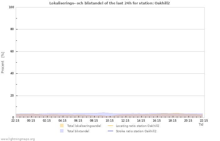 Grafer: Lokaliserings- och blixtandel