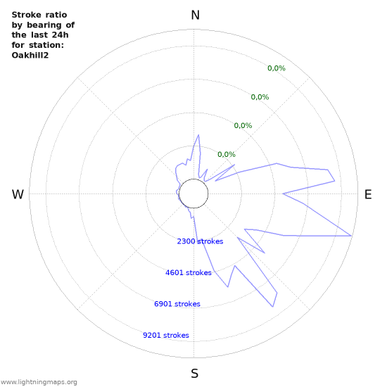 Grafikonok: Stroke ratio by bearing