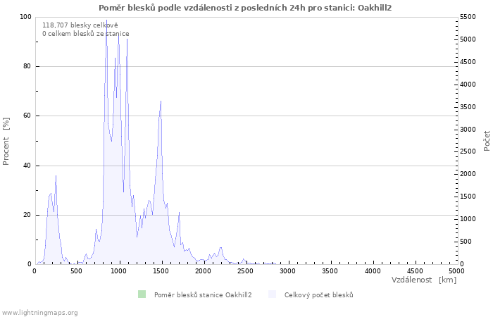 Grafy: Poměr blesků podle vzdálenosti