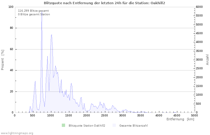 Diagramme: Blitzquote nach Entfernung