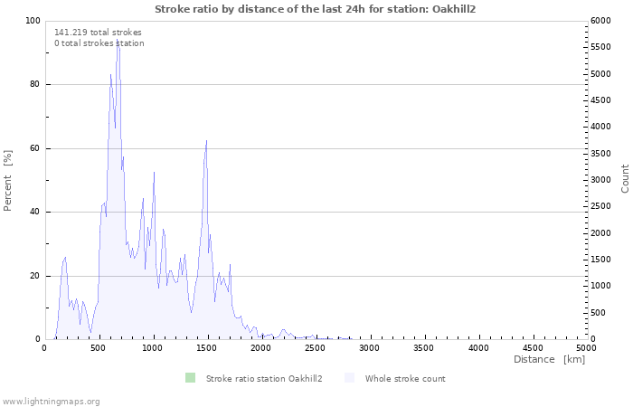 Grafikonok: Stroke ratio by distance