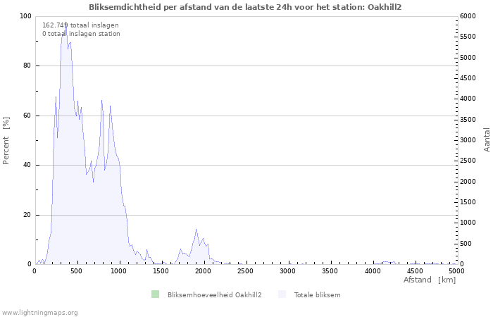 Grafieken: Bliksemdichtheid per afstand