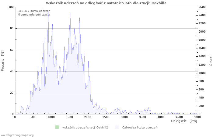 Wykresy: Wskaźnik uderzeń na odległość
