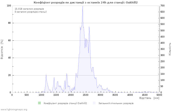 Графіки: Коефіцієнт розрядів по дистанції