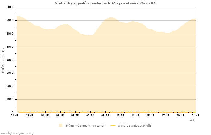 Grafy: Statistiky signálů