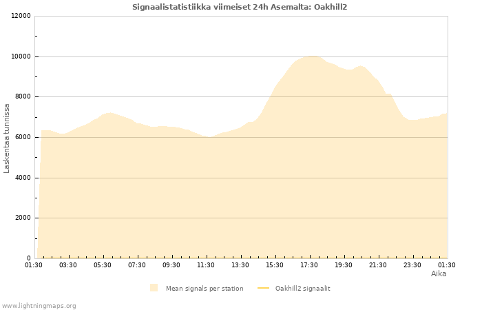Graafit: Signaalistatistiikka