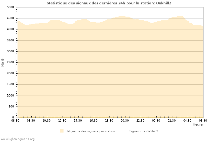 Graphes: Statistique des signaux