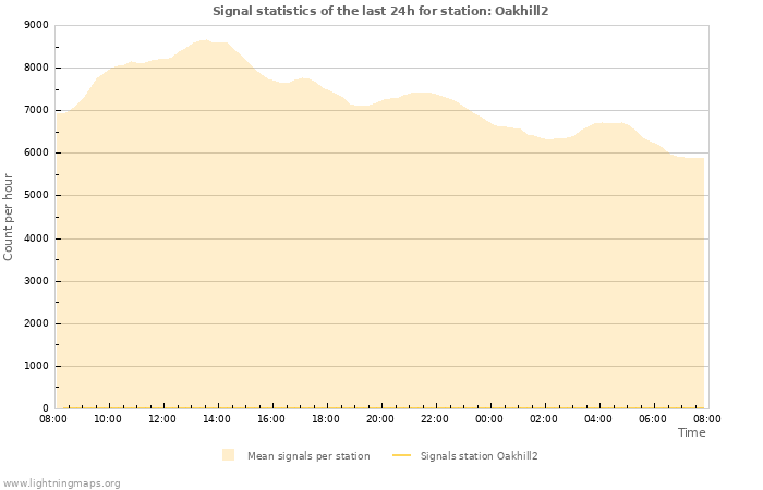 Grafikonok: Signal statistics