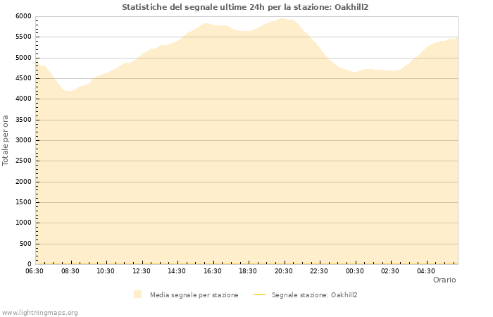 Grafico: Statistiche del segnale