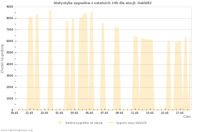Wykresy: Statystyka sygnałów