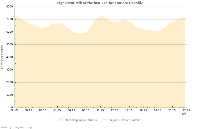 Grafer: Signalstatistik