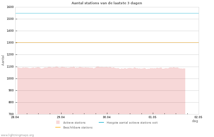 Grafieken: Aantal stations