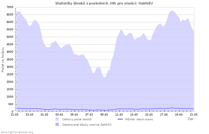 Grafy: Statistiky blesků
